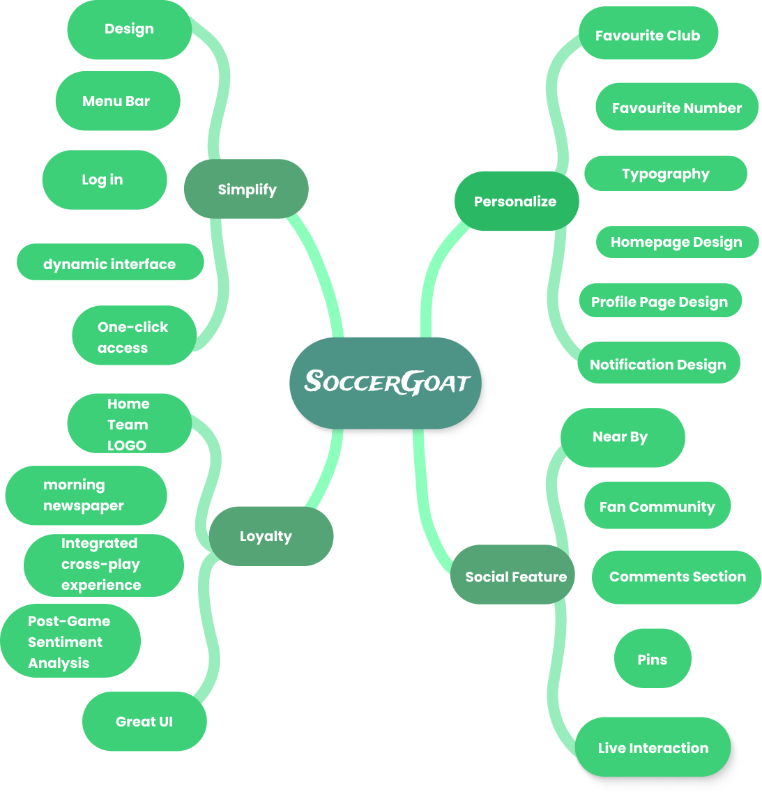 Information Architecture