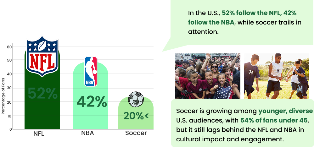 Lack of Soccer Culture in North America