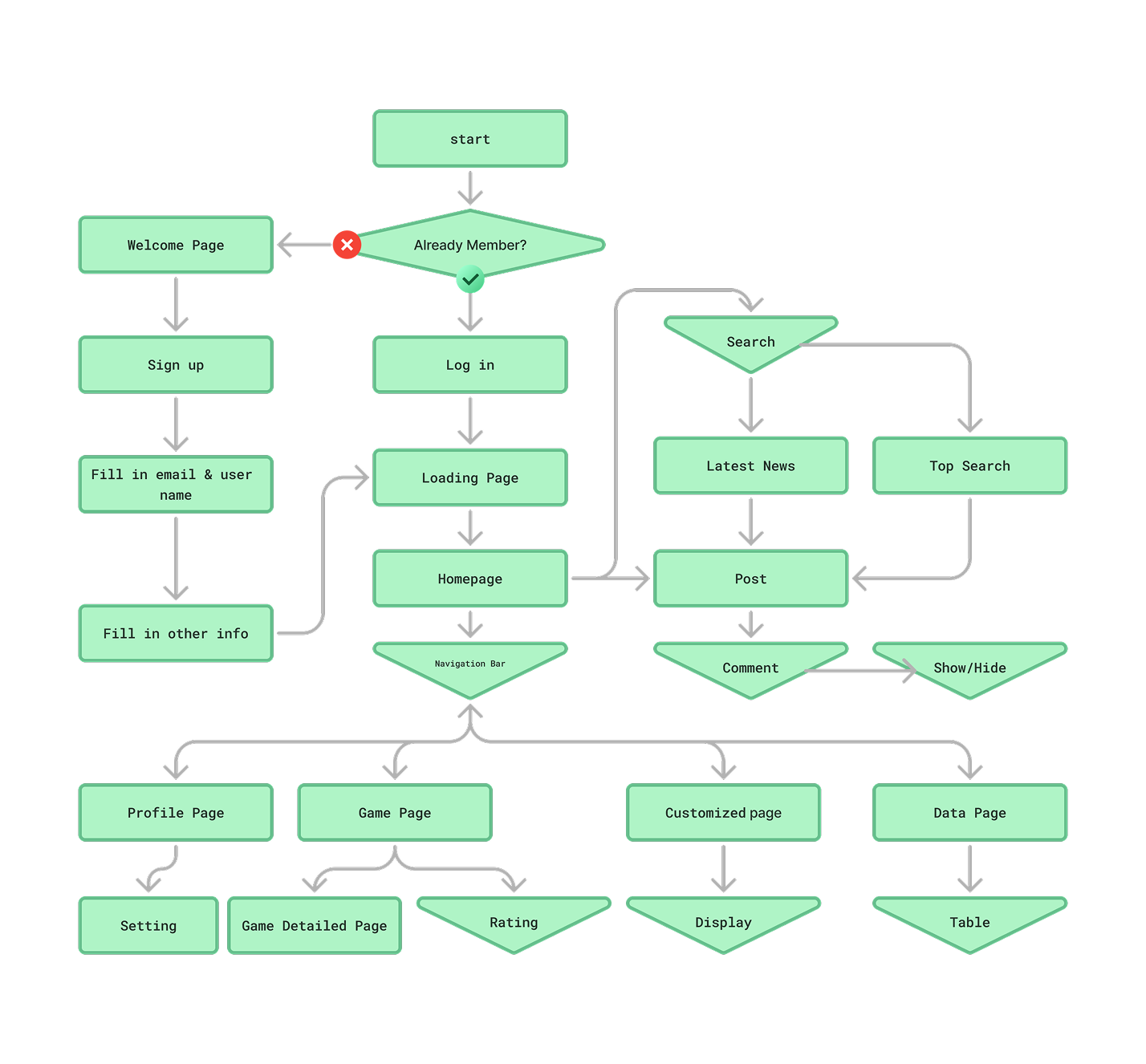 User Flow